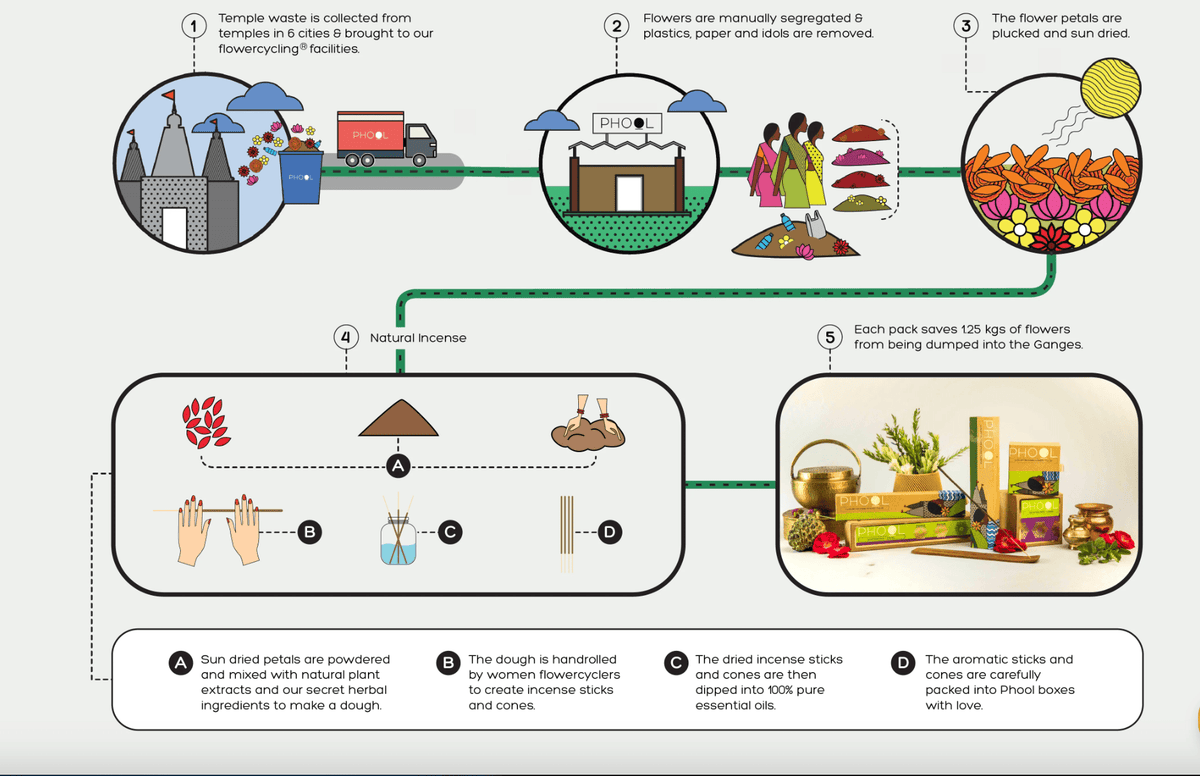 phool "lavender" luxury incense sticks, illustrated infographic showing the artisan flowercycling process — Eternal Spirit